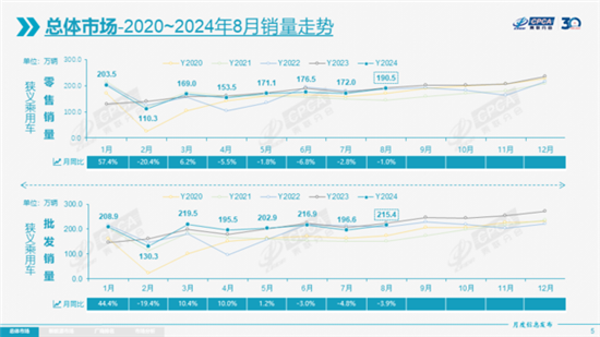 乘联会：8月新能源车零售渗透率达53.9%