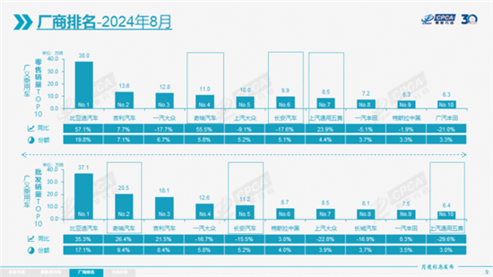 乘联会：8月新能源车零售渗透率达53.9%