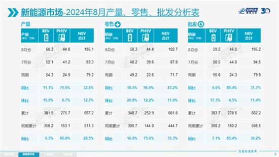 乘联会：8月新能源车零售渗透率达53.9%