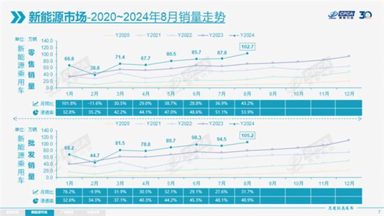 乘联会：8月新能源车零售渗透率达53.9%