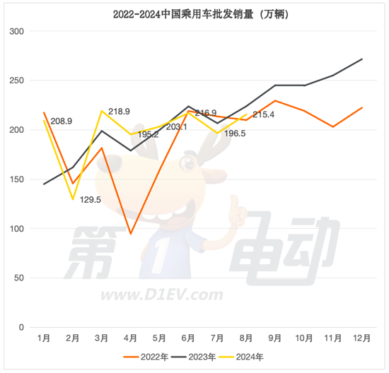 8月汽车销量榜：宋L DM-i翻倍暴涨首破2万辆