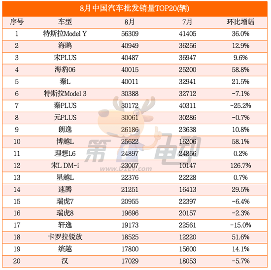 8月汽车销量榜：宋L DM-i翻倍暴涨首破2万辆