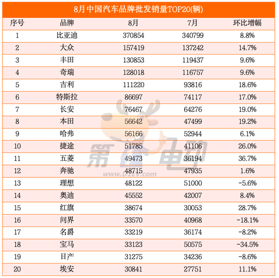 8月汽车销量榜：宋L DM-i翻倍暴涨首破2万辆