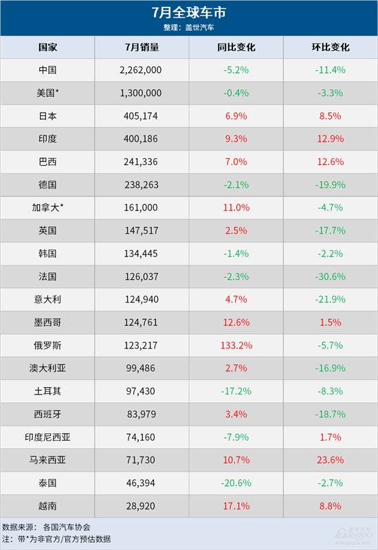 7月全球车市：中国继续领跑 美国连跌两月