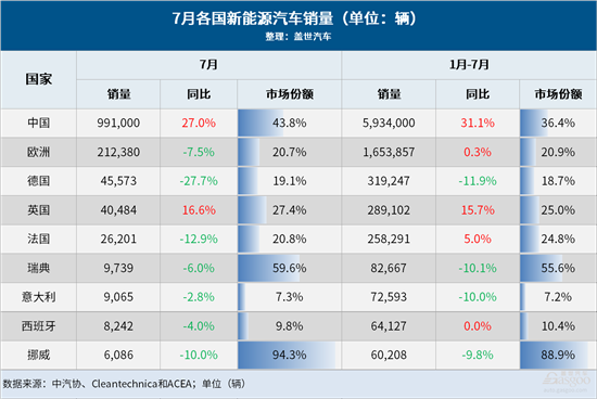 7月全球车市：中国继续领跑 美国连跌两月