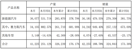 半年出手超200亿元 赛力斯真“膨胀”了？