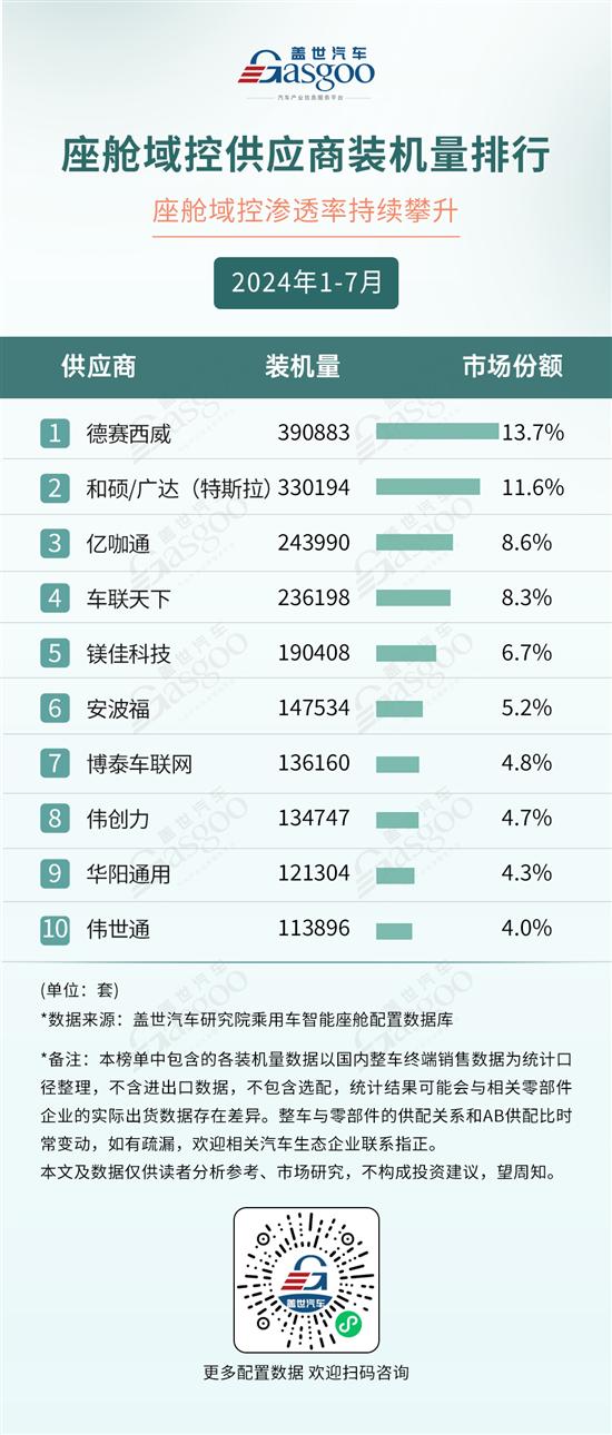 2024年1-7月智能座舱供应商装机量排行榜