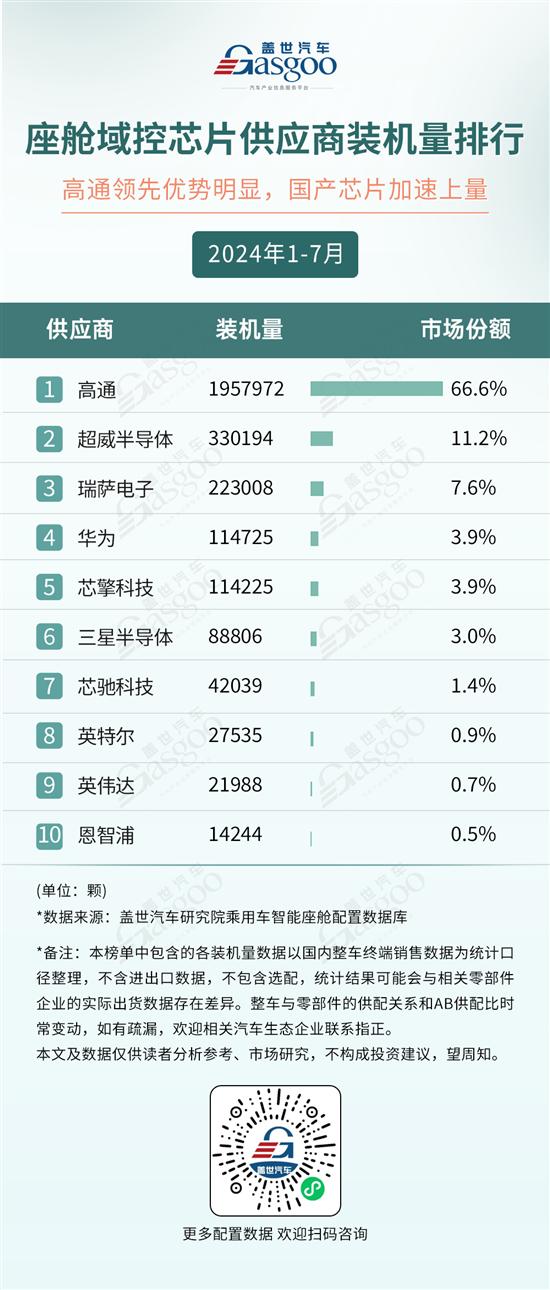 2024年1-7月智能座舱供应商装机量排行榜