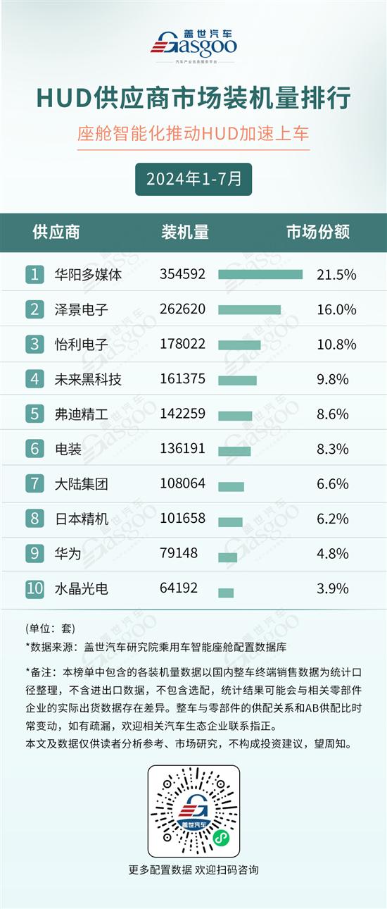 2024年1-7月智能座舱供应商装机量排行榜