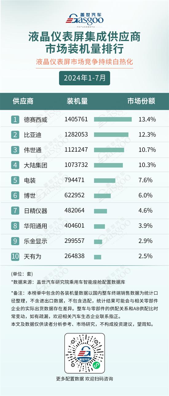 2024年1-7月智能座舱供应商装机量排行榜