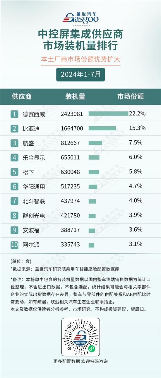 2024年1-7月智能座舱供应商装机量排行榜