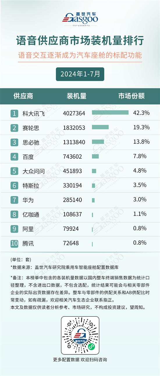 2024年1-7月智能座舱供应商装机量排行榜