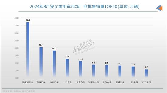 8月车企销量TOP10：自主三强领跑 合资开卷