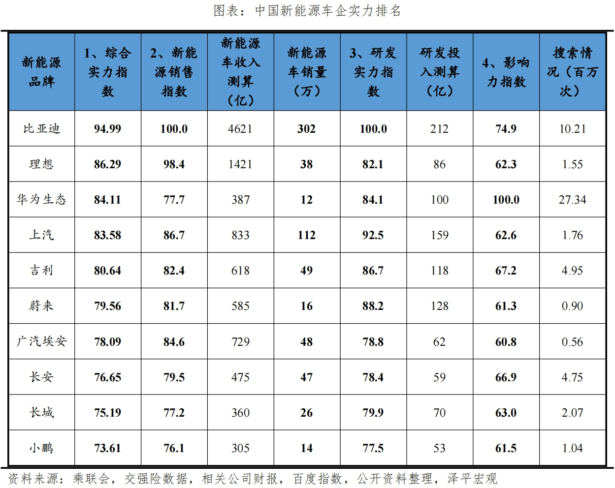 中国新能源车企十强榜