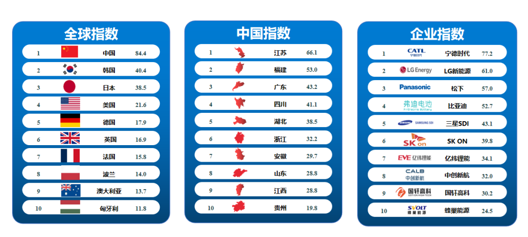 工信部装备中心发布《动力电池产业发展指数（2024年）》