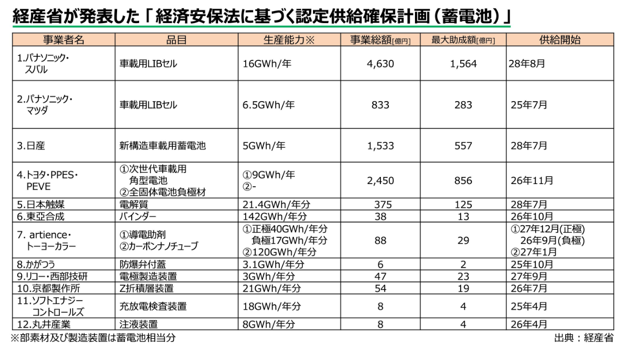 投资1万亿日元，丰田、日产、松下等发力了