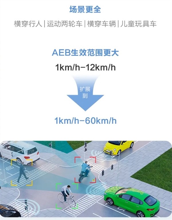 华为乾崑智驾CAS 3.0全向防碰撞系统：已主动避免40万次+可能碰撞