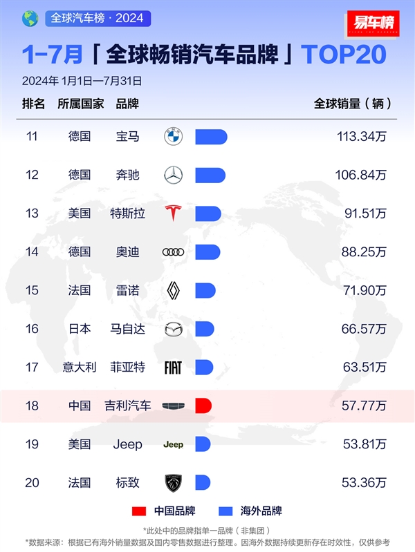 7月全球畅销汽车品牌出炉：比亚迪全球第三、接近丰田一半