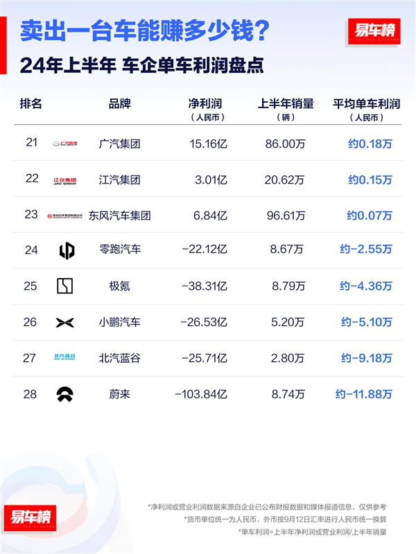 卖一台车能赚多少钱：法拉利85万登顶、国产最多倒贴12万