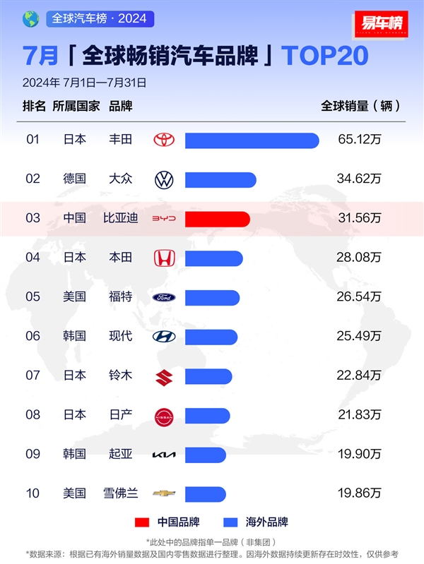 7月全球畅销汽车品牌出炉：比亚迪全球第三、接近丰田一半