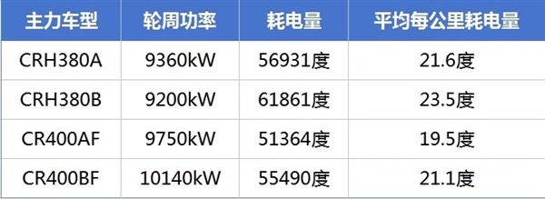 中国高铁1公里耗电1万度？官方权威数据公布！优于日本