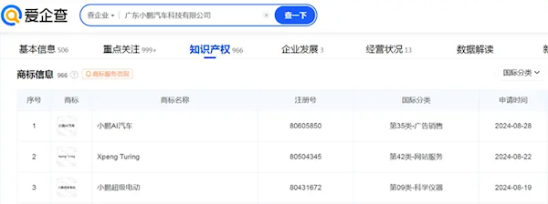 小鹏申请“小鹏AI汽车”商标：要做面向全球的AI汽车公司