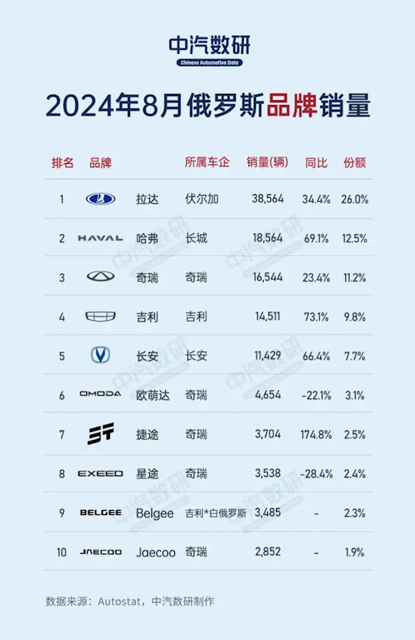 俄罗斯汽车8月销量榜：前十中国车占九席 奇瑞五款入选