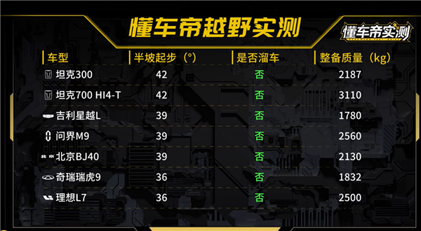 懂车帝越野车爬坡大比拼：长城稳定非常、有车根本刹不住